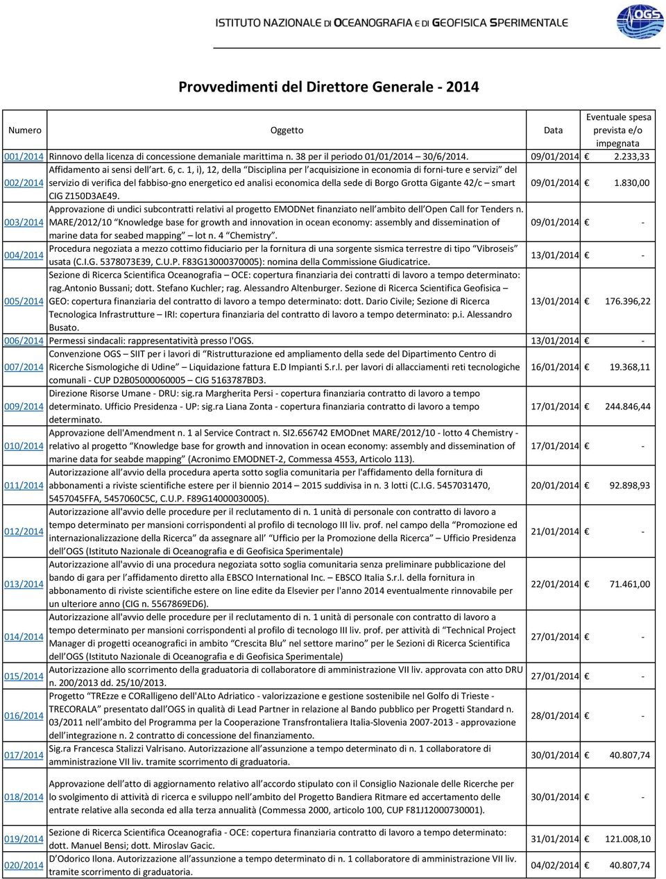 1, i), 12, della Disciplina per l acquisizione in economia di forni ture e servizi del 002/2014 servizio di verifica del fabbiso gno energetico ed analisi economica della sede di Borgo Grotta Gigante