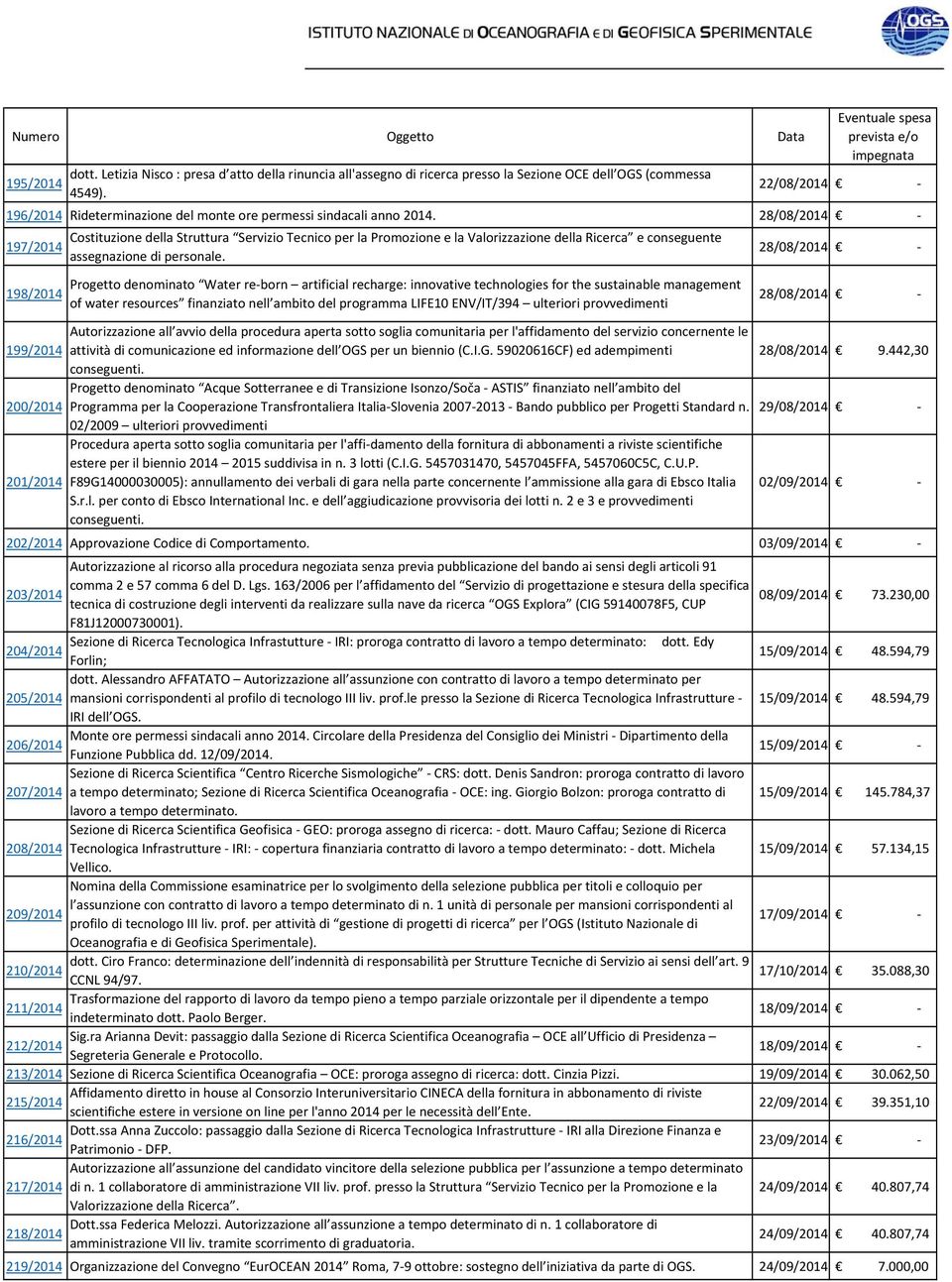 28/08/2014 Costituzione della Struttura Servizio Tecnico per la Promozione e la Valorizzazione della Ricerca e conseguente 197/2014 assegnazione di personale.