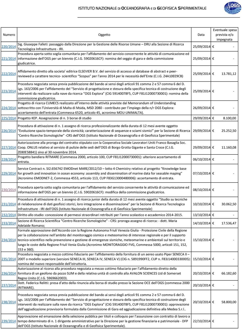 per un biennio (C.I.G. 59020616CF): nomina del seggio di gara e della commissione giudicatrice. 25/09/2014 25/09/2014 222/2014 Affidamento diretto alla societa editrice ELSEVI