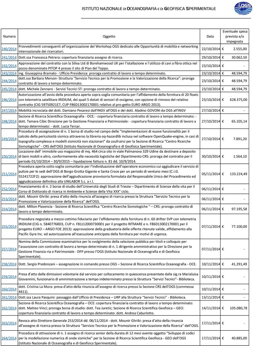 062,50 Approvazione del contratto con la Silixa Ltd di Borehamwood UK per l istallazione e l utilizzo di cavi a fibra ottica nel 242/2014 pozzo denominato PITOP 4 presso il sito di Pian del Toppo.