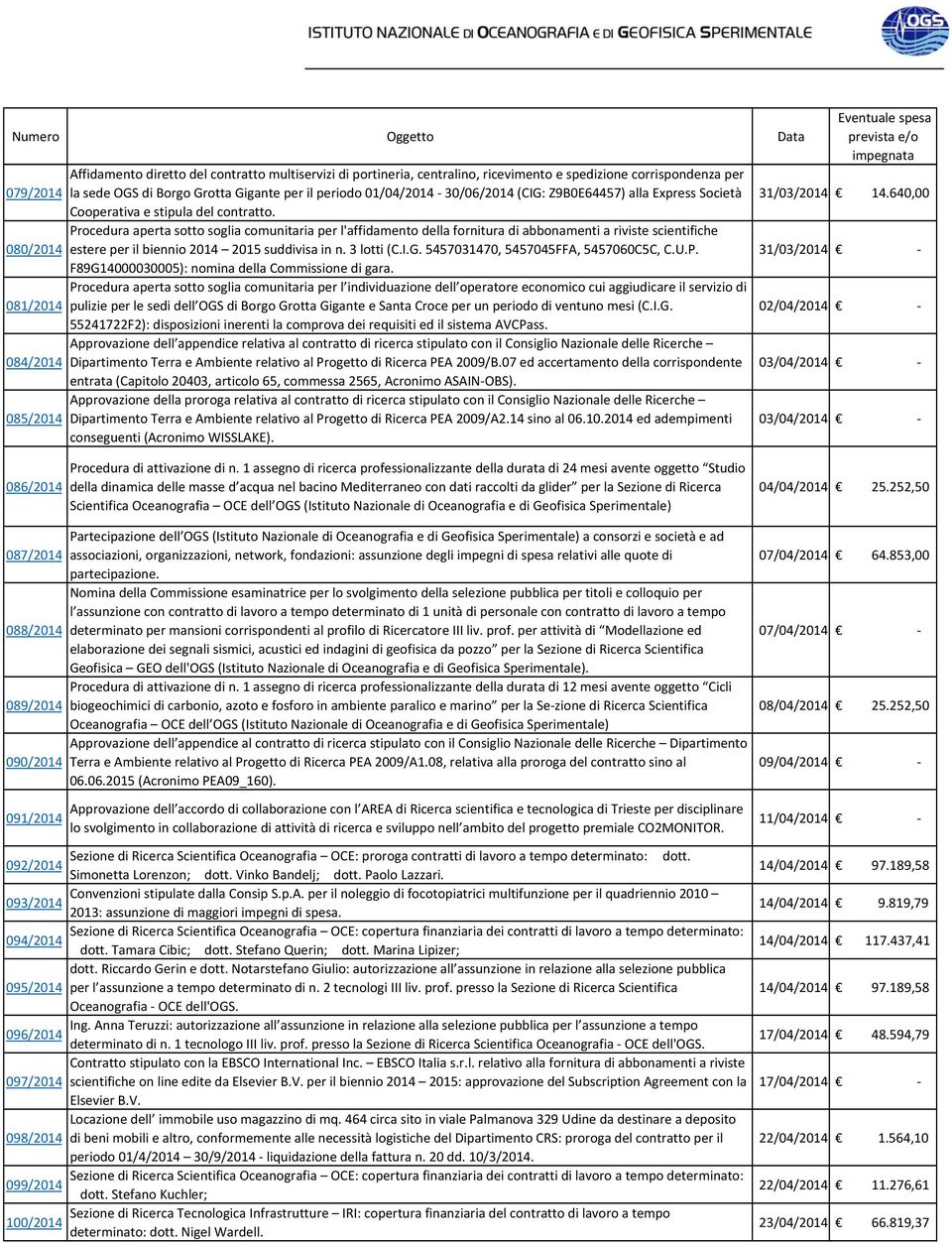 Procedura aperta sotto soglia comunitaria per l'affidamento della fornitura di abbonamenti a riviste scientifiche 080/2014 estere per il biennio 2014 2015 suddivisa in n. 3 lotti (C.I.G.