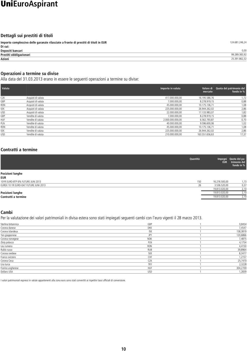 2013 erano in essere le seguenti operazioni a termine su divise: Valuta Importo in valuta Valore di mercato Quota del patrimonio del fondo in % CZK Acquisti di valuta 417.000.000,00 16.195.