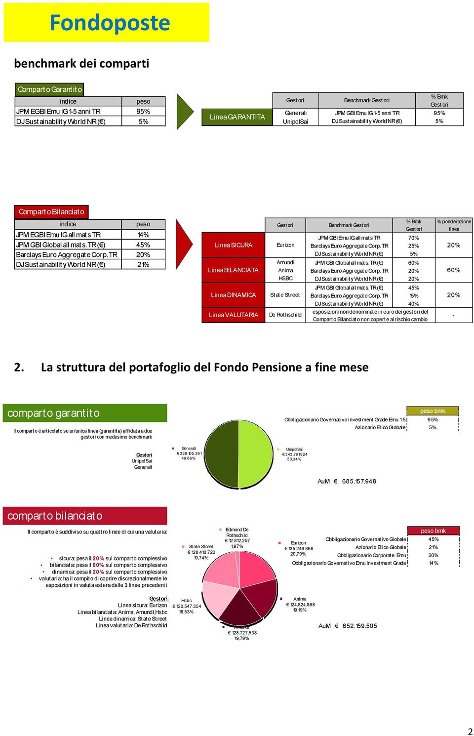 TR 20% DJ Sustainability World NR ( ) 21% Linea SICURA Linea BILANCIATA Linea DINAMICA Linea VALUTARIA Benchmark % Bmk % ponderazione linea JPM GBI Emu IG all mats TR 70% Eurizon Barclays Euro