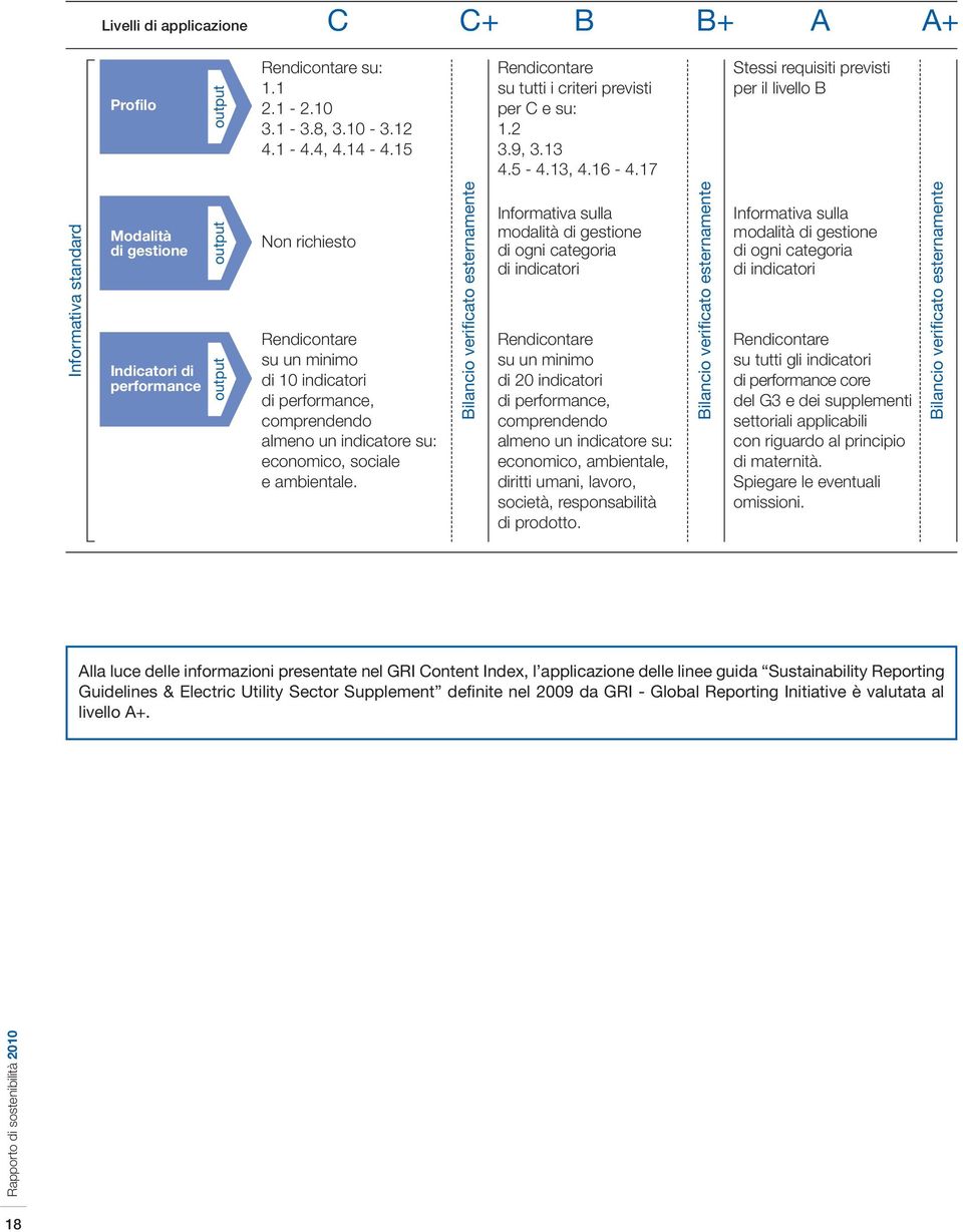 17 Stessi requisiti previsti per il livello B Informativa standard Modalità di gestione Indicatori di performance output Rapporto di sostenibilità 2010 output Non richiesto Rendicontare su un minimo