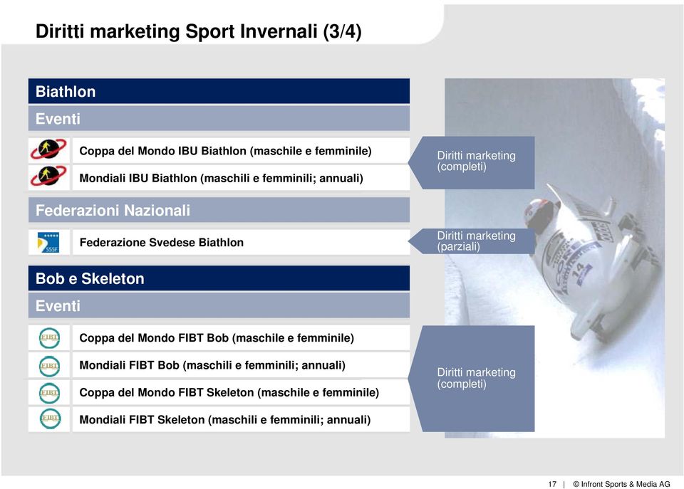 Skeleton Coppa del Mondo FIBT Bob (maschile e femminile) Mondiali FIBT Bob (maschili e femminili; annuali)