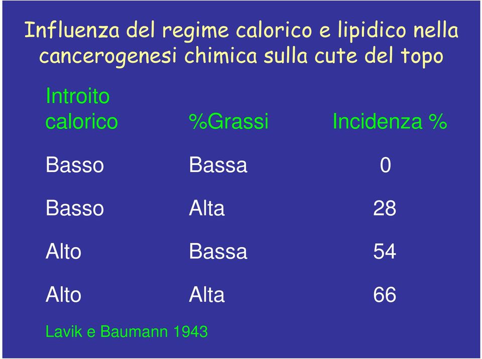 calorico %Grassi Incidenza % Basso Bassa 0 Basso