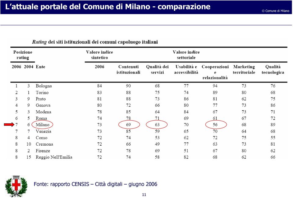 comparazione Fonte: