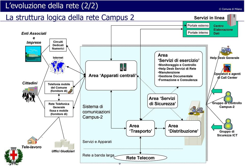 Consulenza Servizi in linea Centro Elaborazione Dati Help Desk Generale Operatori e agenti di Call Center Rete Telefonica Generale fissa e mobile (fornitore di) di comunicazioni Campus-2