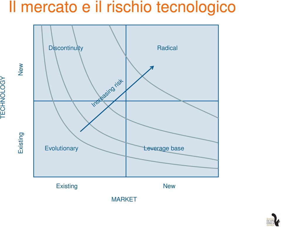 TECHNOLOGY Increasing risk Existing