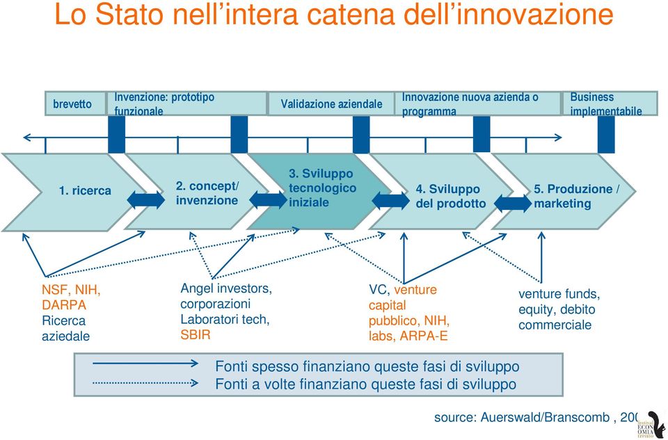 Produzione / marketing NSF, NIH, DARPA Ricerca aziedale Angel investors, corporazioni Laboratori tech, SBIR VC, venture capital pubblico, NIH, labs,