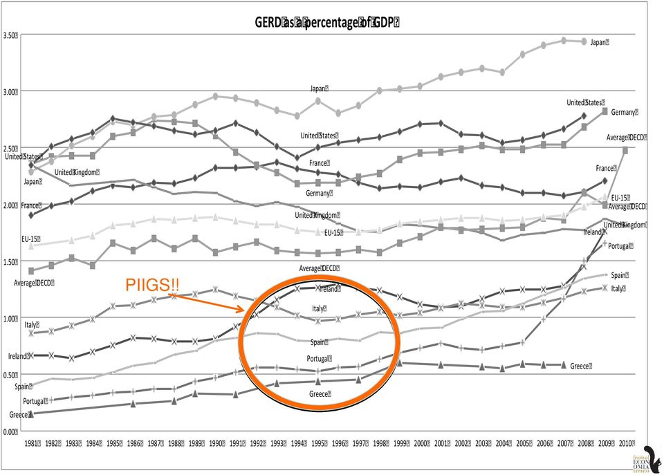 ! United States Average OECD France France Germany EU-15 Average OECD United Kingdom United Kingdom EU-15 Ireland Portugal Average OECD