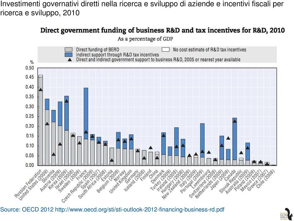 ricerca e sviluppo, 2010 Source: OECD 2012