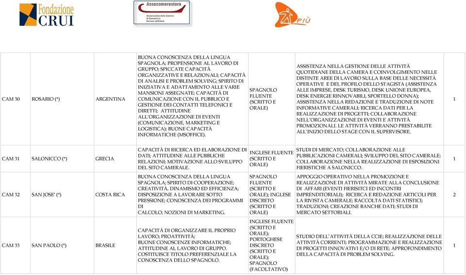 MARKETING E LOGISTICA); BUONE CAPACITÀ INFORMATICHE (MSOFFICE).