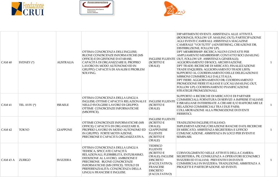 DIPARTIMENTO EVENTI: ASSISTENZA ALLE ATTIVITÀ (BOOKINGS, FOLLOW UP, MAILING OUT); PARTECIPAZIONE AGLI EVENTI CAMERALI; ASSISTENZA MAGAZINE CAMERALE VOI TUTTI (ADVERTISING, CREAZIONE DB,