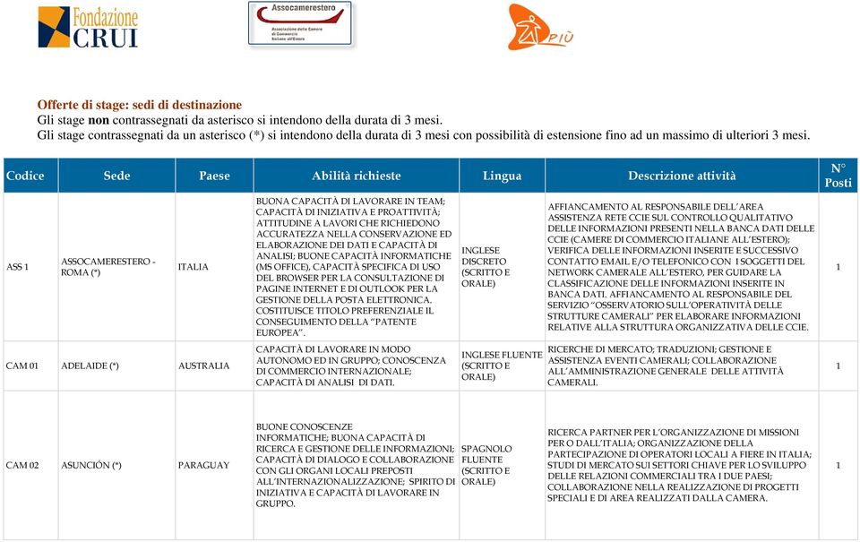 Codice Sede Paese Abilità richieste Lingua Descrizione attività ASS ASSOCAMERESTERO - ROMA (*) ITALIA CAM 0 ADELAIDE (*) AUSTRALIA BUONA CAPACITÀ DI LAVORARE IN TEAM; CAPACITÀ DI INIZIATIVA E