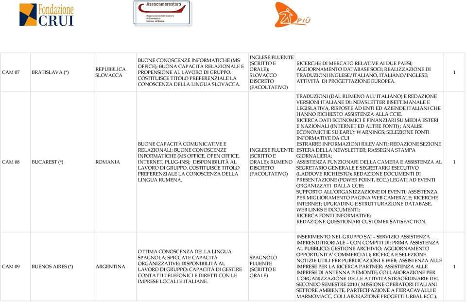 ; SLOVACCO (FACOLTATIVO) RICERCHE DI MERCATO RELATIVE AI DUE PAESI; AGGIORNAMENTO DATABASE SOCI; REALIZZAZIONE DI TRADUZIONI INGLESE/ITALIANO, ITALIANO/INGLESE; ATTIVITÀ DI PROGETTAZIONE EUROPEA.