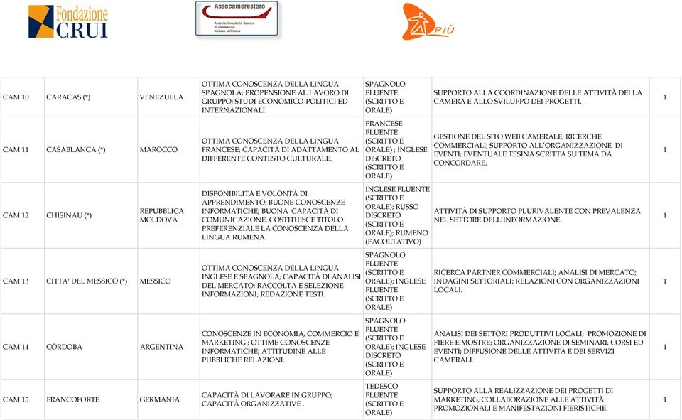 DISPONIBILITÀ E VOLONTÀ DI APPRENDIMENTO; BUONE CONOSCENZE INFORMATICHE; BUONA CAPACITÀ DI COMUNICAZIONE. COSTITUISCE TITOLO PREFERENZIALE LA CONOSCENZA DELLA LINGUA RUMENA.