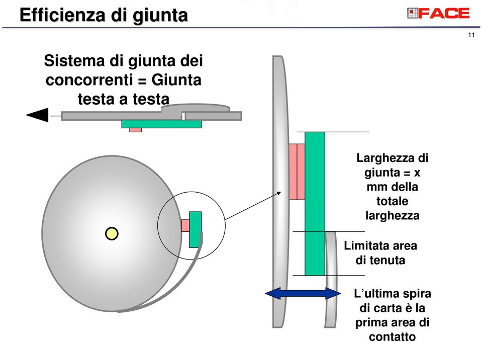 giunta = x mm della totale larghezza Limitata area