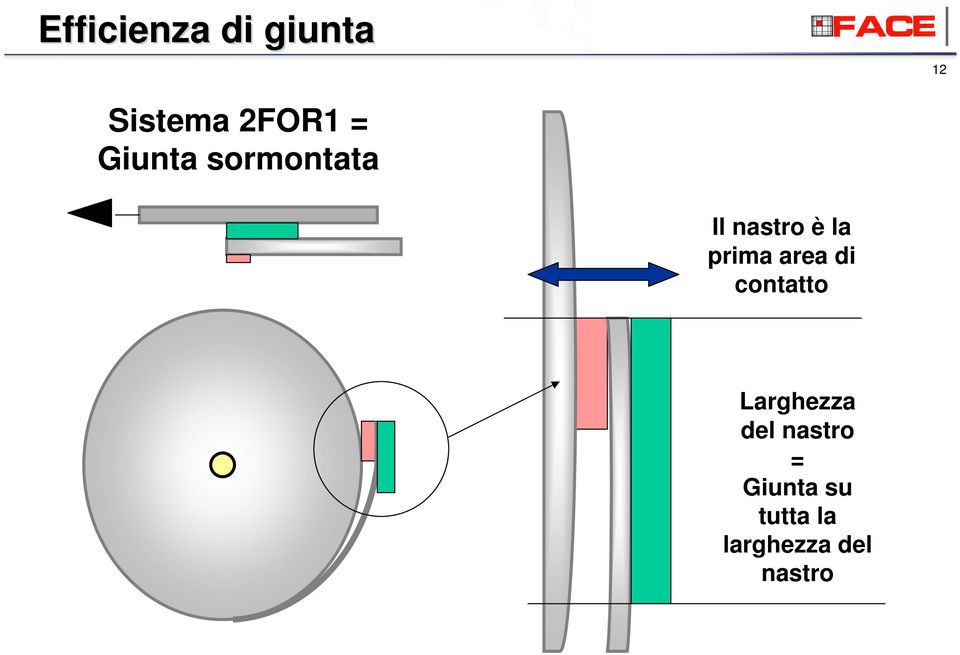 area di contatto Larghezza del nastro =