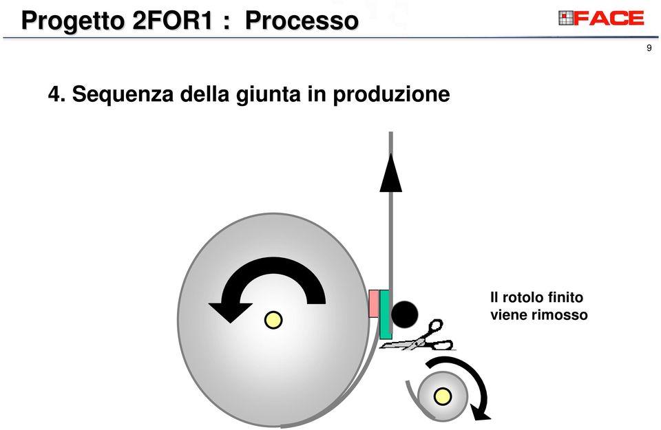 Sequenza della giunta in