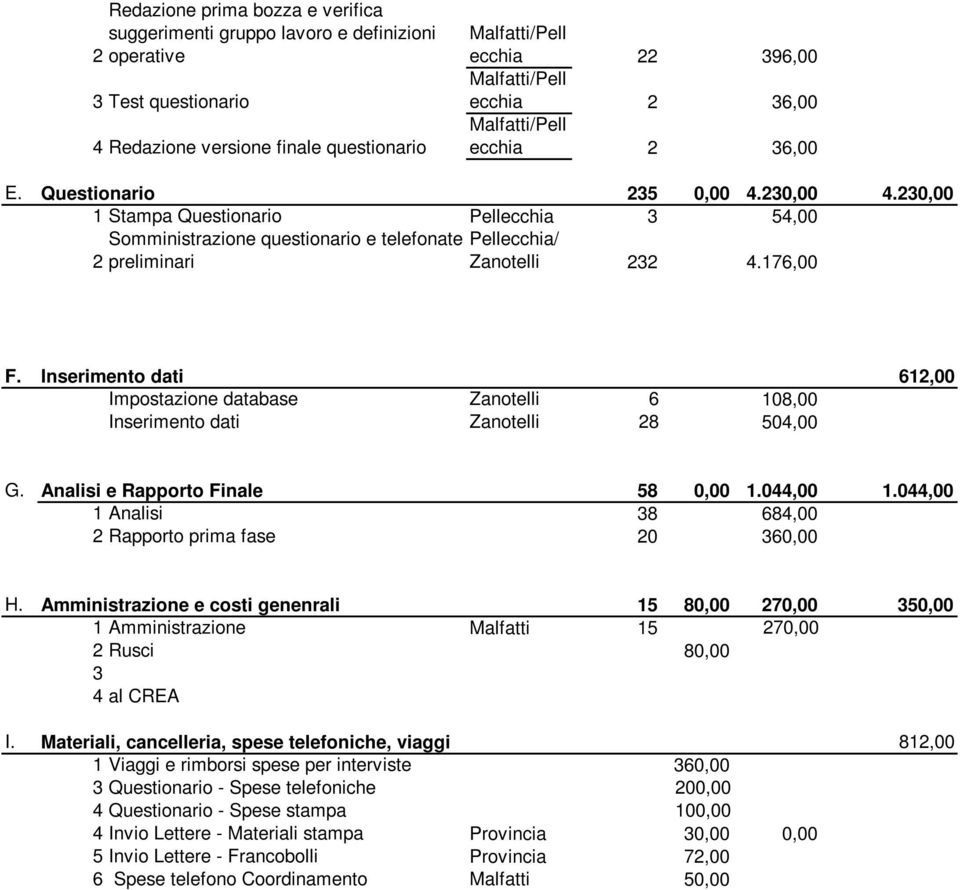 230,00 1 Stampa Questionario Pellecchia 3 54,00 Somministrazione questionario e telefonate Pellecchia/ 2 preliminari Zanotelli 232 4.176,00 F.