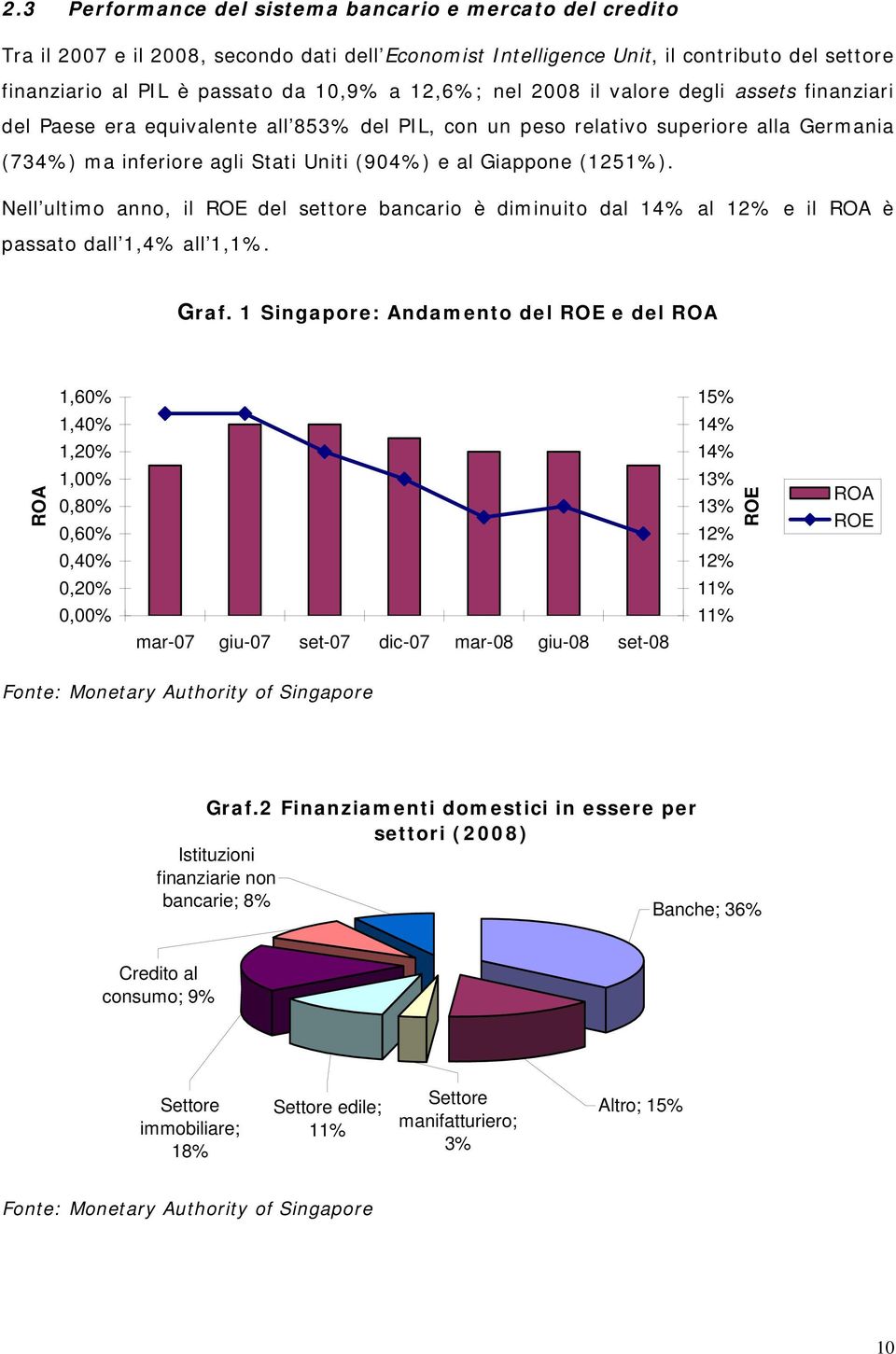 (1251%). Nell ultimo anno, il ROE del settore bancario è diminuito dal 14% al 12% e il ROA è passato dall 1,4% all 1,1%. Graf.