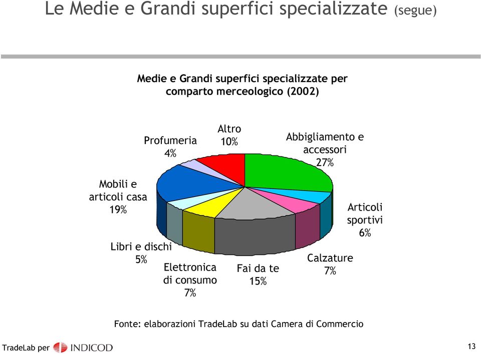 Mobili e articoli casa 19% Libri e dischi 5% Elettronica di consumo 7% Fai da te 15%