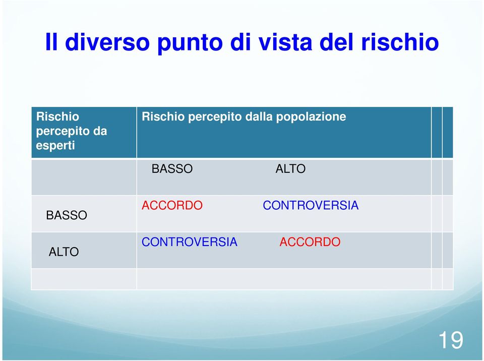 percepito dalla popolazione BASSO ALTO