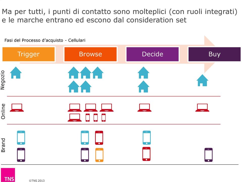 consideration set Fasi del Processo d acquisto -