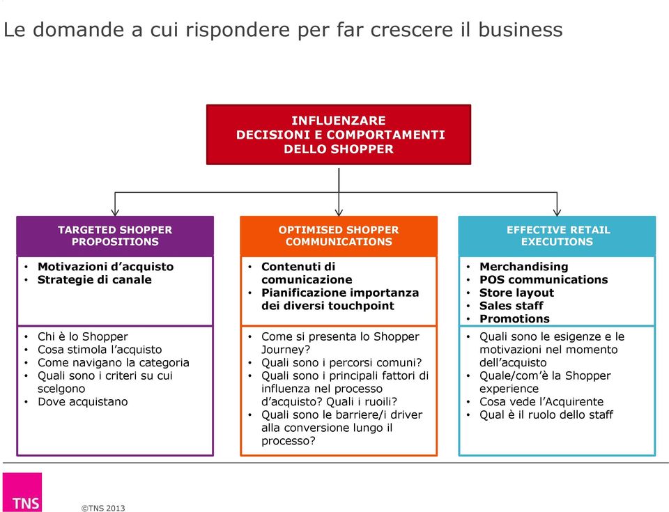 Shopper Cosa stimola l acquisto Come navigano la categoria Qualisonoicriterisucui scelgono Dove acquistano Come sipresentalo Shopper Journey? Quali sono i percorsi comuni?