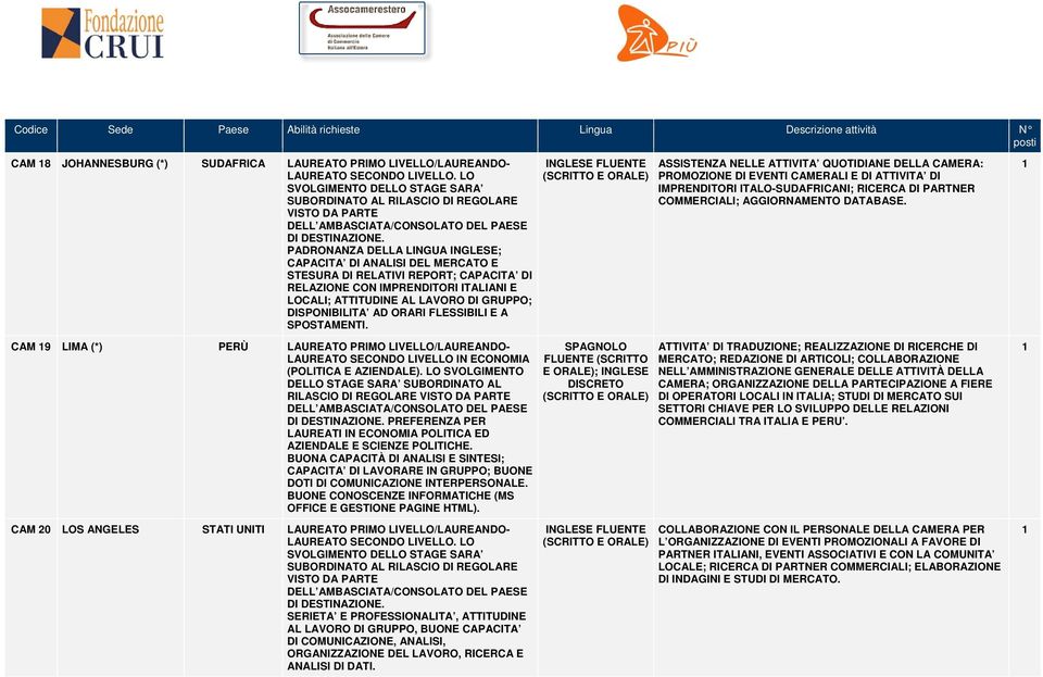 ASSISTENZA NELLE ATTIVITA QUOTIDIANE DELLA CAMERA: PROMOZIONE DI EVENTI CAMERALI E DI ATTIVITA DI IMPRENDITORI ITALO-SUDAFRICANI; RICERCA DI PARTNER COMMERCIALI; AGGIORNAMENTO DATABASE.