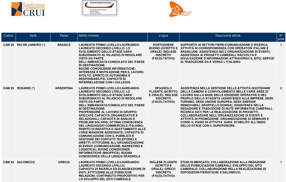 CAM 29 ROSARIO (*) ARGENTINA LAUREATO PRIMO LIVELLO/LAUREANDO- PROPENSIONE AL LAVORO DI GRUPPO; SPICCATE CAPACITÀ ORGANIZZATIVE E RELAZIONALI; CAPACITÀ DI ANALISI E PROBLEM SOLVING; OTTIMA CONOSCENZA