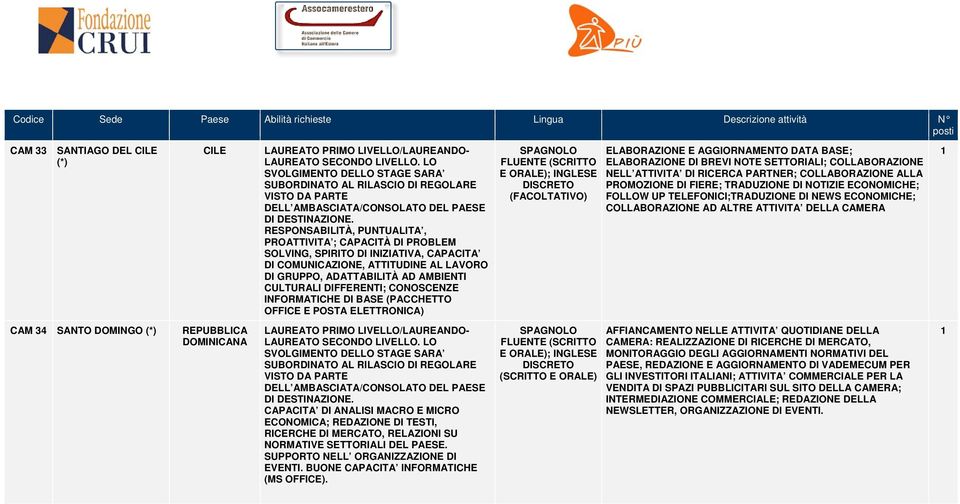 BREVI NOTE SETTORIALI; COLLABORAZIONE NELL ATTIVITA DI RICERCA PARTNER; COLLABORAZIONE ALLA PROMOZIONE DI FIERE; TRADUZIONE DI NOTIZIE ECONOMICHE; FOLLOW UP TELEFONICI;TRADUZIONE DI NEWS ECONOMICHE;