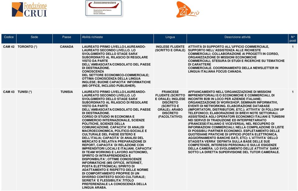 ATTIVITÀ DI SUPPORTO ALL UFFICIO COMMERCIALE, SUPPORTO NELL ASSISTENZA ALLE RICHIESTE COMMERCIALI; COLLABORAZIONE AI PROGETTI IN CORSO, ORGANIZZAZIONE DI MISSIONI ECONOMICHE COMMERCIALI, STESURA DI