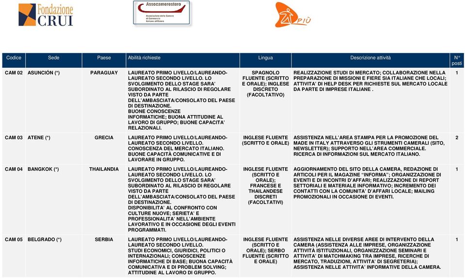 REALIZZAZIONE STUDI DI MERCATO; COLLABORAZIONE NELLA PREPARAZIONE DI MISSIONI E FIERE SIA ITALIANE CHE LOCALI; ATTIVITA DI HELP DESK PER RICHIESTE SUL MERCATO LOCALE DA PARTE DI IMPRESE ITALIANE.