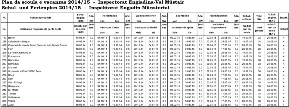 07.15 38 24.08.15 4 256 Celerina/Schlarigna 18.08.14 7.0 04.10.14 19.10.14 9.0 20.12.14 04.01.15 8.0 02.03.15 15.03.15 7.0 02.05.15 25.05.15 7.0 10.07.15 38 24.08.15 4 429 Consorzi da scoula Ardez,Guarda,Lavin,Susch,Zernez 18.