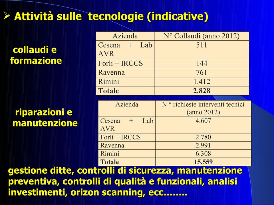 828 riparazioni e manutenzione Azienda N richieste interventi tecnici (anno 2012) Cesena + Lab 4.