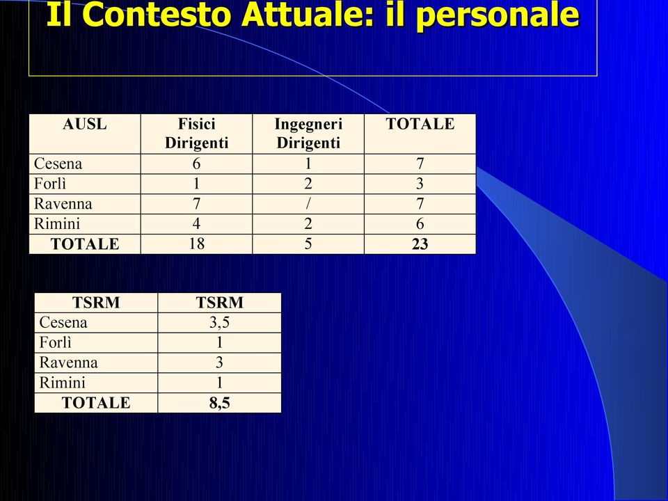 Forlì 1 2 3 Ravenna 7 / 7 Rimini 4 2 6 TOTALE 18 5