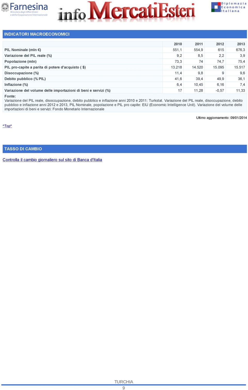 517 Disoccupazione (%) 11,4 9,8 9 9,6 Debito pubblico (% PIL) 41,6 39,4 49,9 36,1 Inflazione (%) 6,4 10,45 6,16 7,4 Variazione del volume delle importazioni di beni e servizi (%) 17 11,28-0,57 11,33