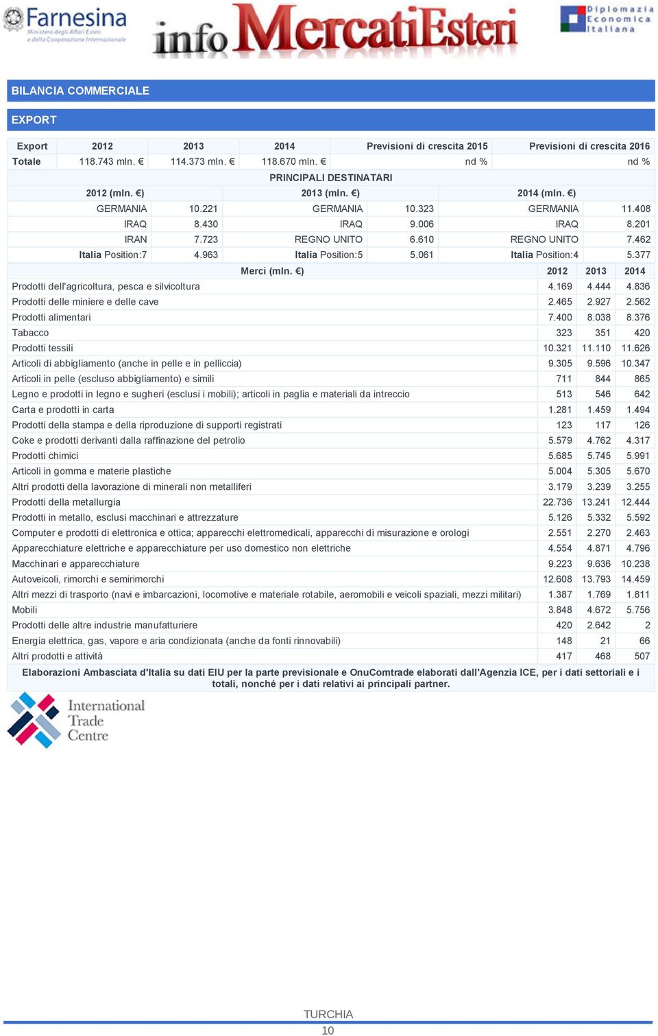 061 Italia Position:4 5.377 Merci (mln. ) 2012 2013 2014 Prodotti dell'agricoltura, pesca e silvicoltura 4.169 4.444 4.836 Prodotti delle miniere e delle cave 2.465 2.927 2.562 Prodotti alimentari 7.