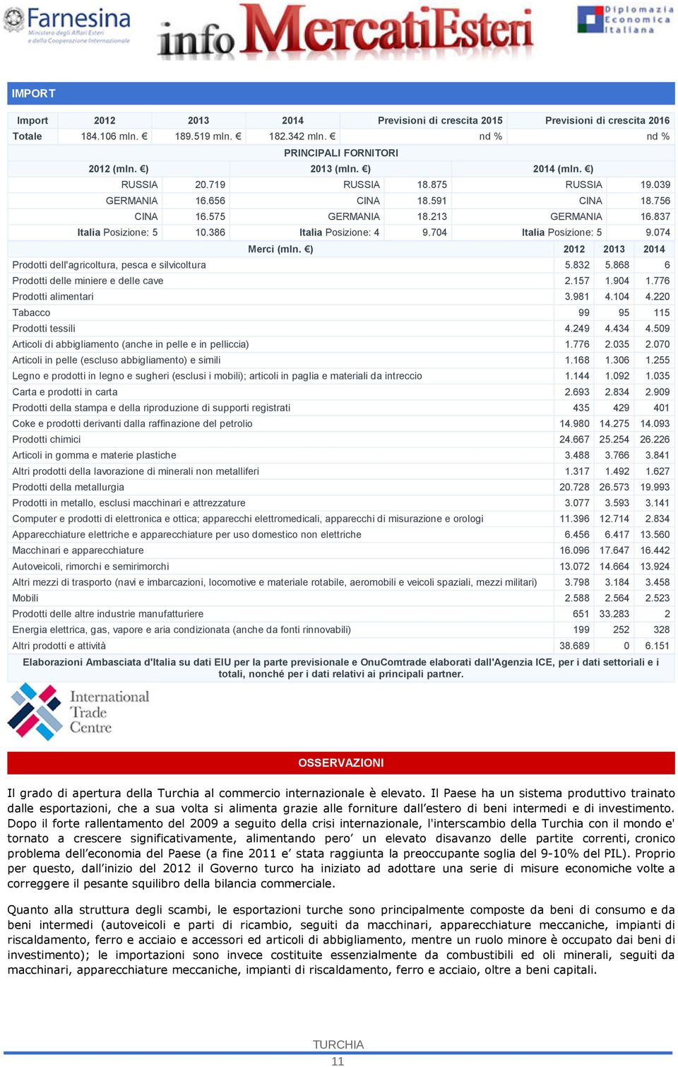 704 Italia Posizione: 5 9.074 Merci (mln. ) 2012 2013 2014 Prodotti dell'agricoltura, pesca e silvicoltura 5.832 5.868 6 Prodotti delle miniere e delle cave 2.157 1.904 1.776 Prodotti alimentari 3.