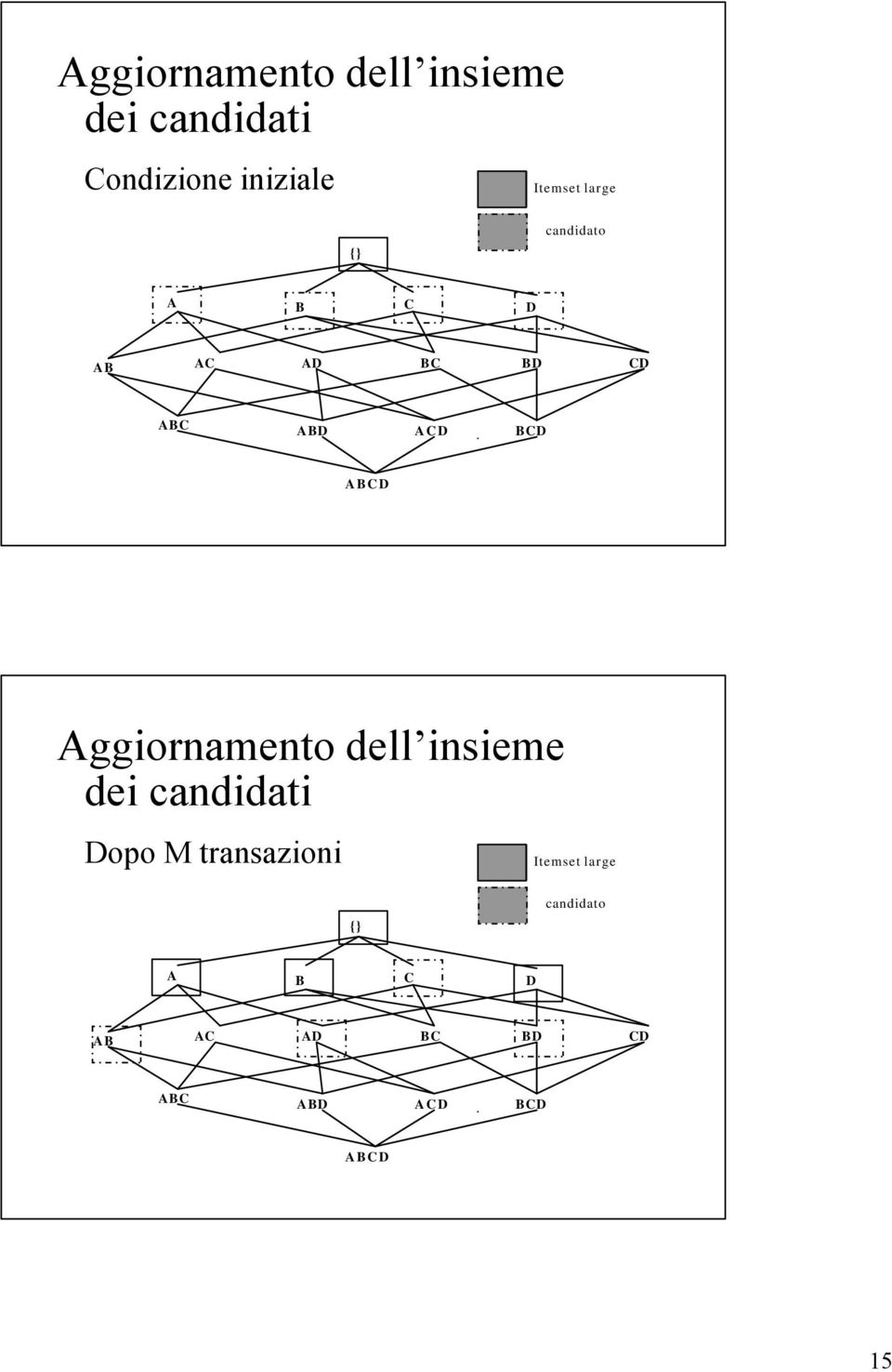 BCD ABCD Aggiornamento dell insieme dei candidati Dopo M