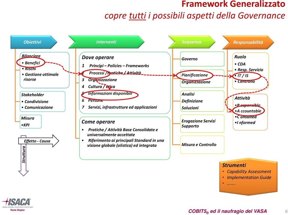 7 Servizi, infrastrutture ed applicazioni Come operare Pratiche / Attività Base Consolidate e universalmente accettate Riferimento ai principali Standard in una visione globale (olistica) ed