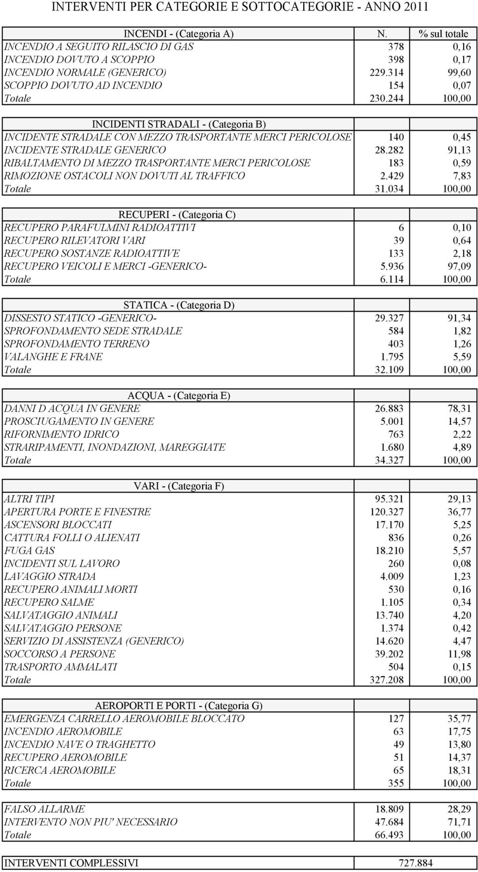 244 100,00 INCIDENTI STRADALI - (Categoria B) INCIDENTE STRADALE CON MEZZO TRASPORTANTE MERCI PERICOLOSE 140 0,45 INCIDENTE STRADALE GENERICO 28.