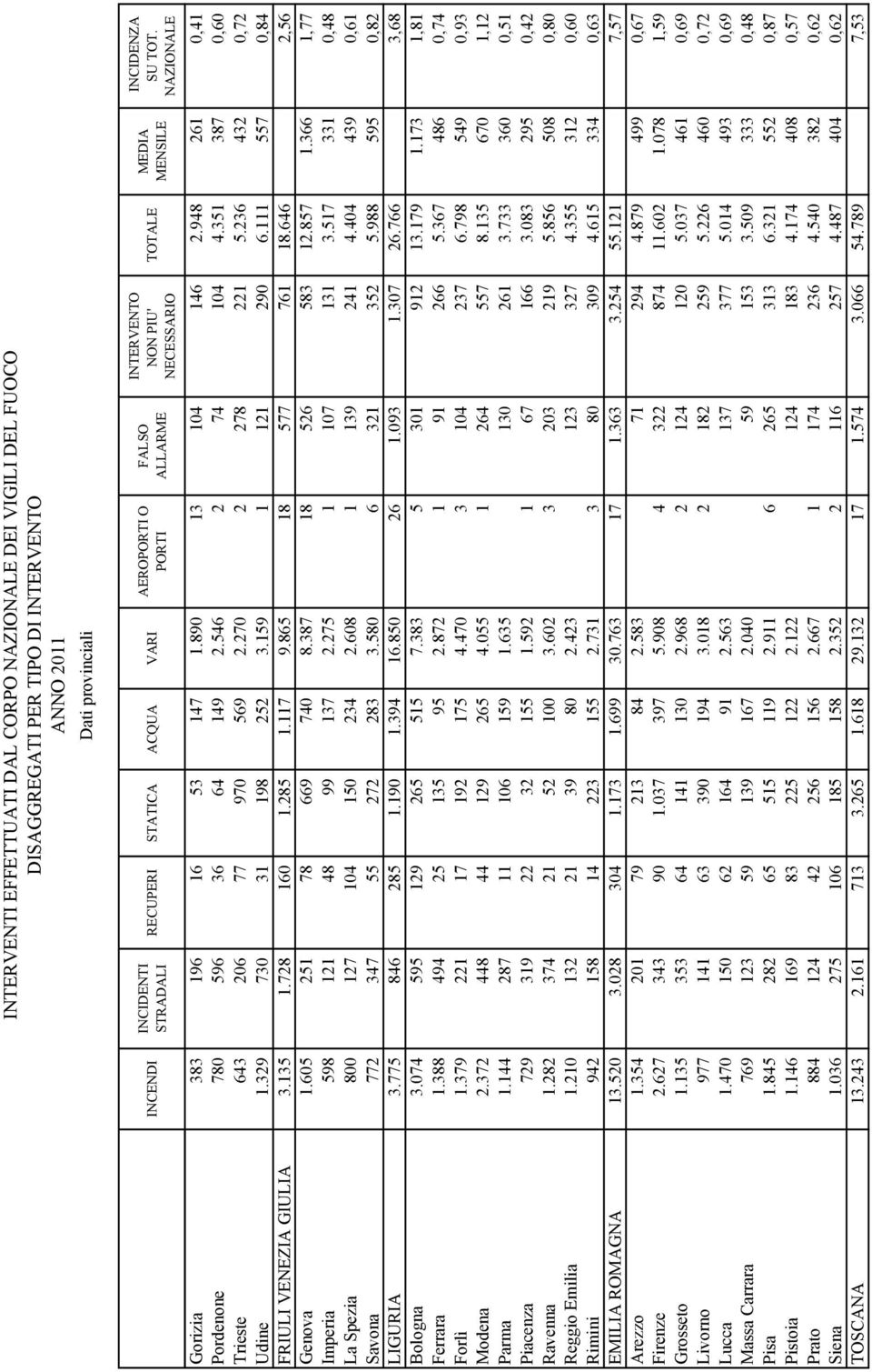 236 432 0,72 Udine 1.329 730 31 198 252 3.159 1 121 290 6.111 557 0,84 FRIULI VENEZIA GIULIA 3.135 1.728 160 1.285 1.117 9.865 18 577 761 18.646 2,56 Genova 1.605 251 78 669 740 8.387 18 526 583 12.