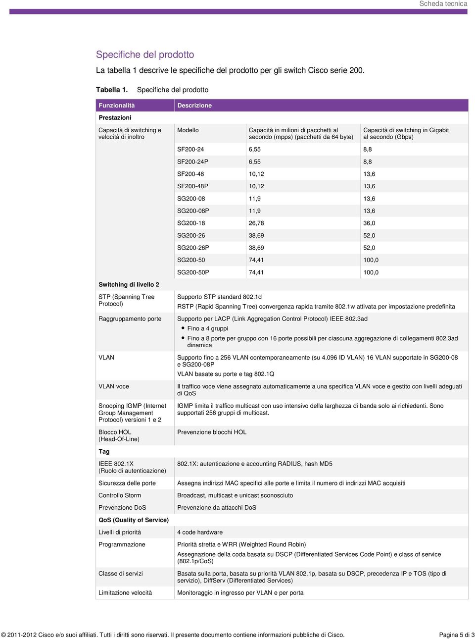 Gigabit al secondo (Gbps) SF200-24 6,55 8,8 SF200-24P 6,55 8,8 SF200-48 10,12 13,6 SF200-48P 10,12 13,6 SG200-08 11,9 13,6 SG200-08P 11,9 13,6 SG200-18 26,78 36,0 SG200-26 38,69 52,0 SG200-26P 38,69