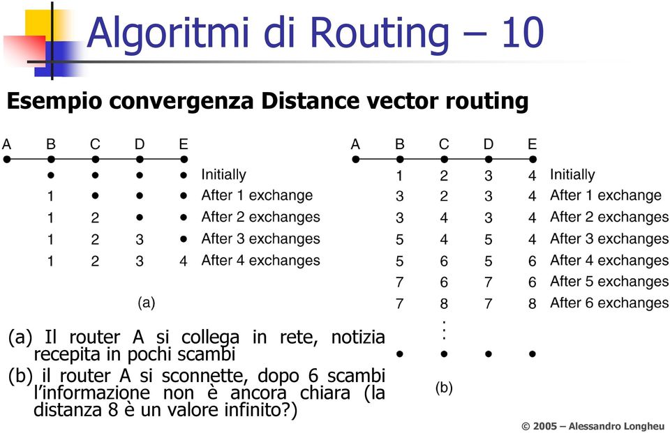 pochi scambi (b) il router A si sconnette, dopo 6 scambi l