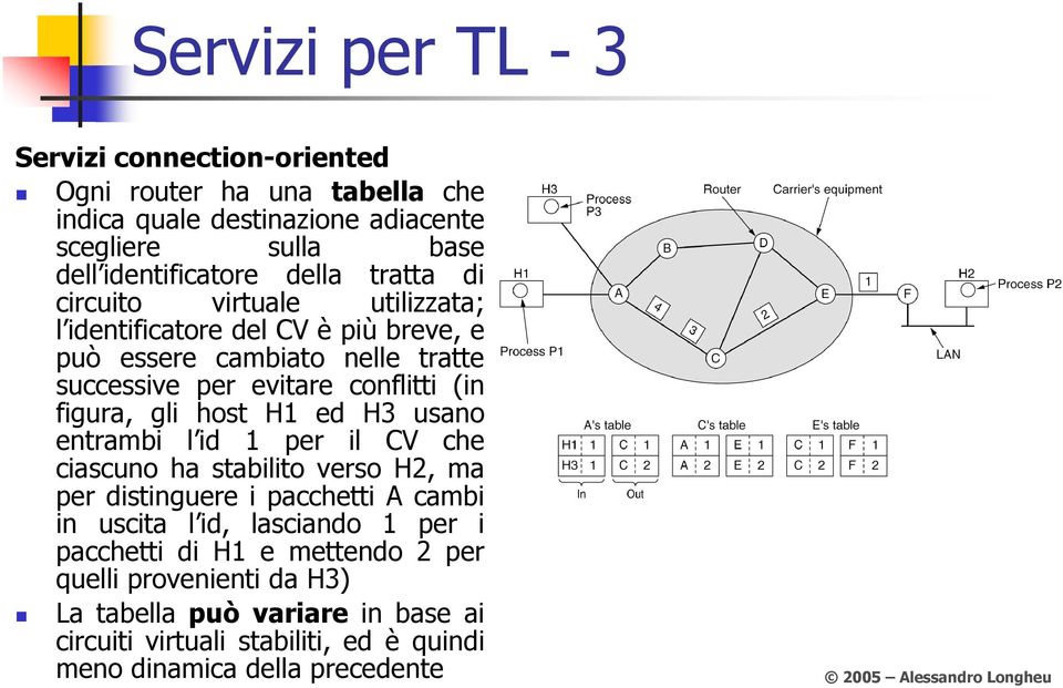 host H1 ed H3 usano entrambi l id 1 per il CV che ciascuno ha stabilito verso H2, ma per distinguere i pacchetti A cambi in uscita l id, lasciando 1 per i