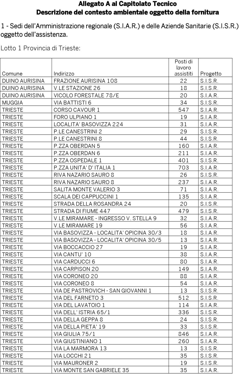 I.S.R. TRIESTE CORSO CAVOUR 1 547 S.I.A.R. TRIESTE FORO ULPIANO 1 19 S.I.A.R. TRIESTE LOCALITA' BASOVIZZA 224 31 S.I.A.R. TRIESTE P.LE CANESTRINI 2 29 S.I.S.R. TRIESTE P.LE CANESTRINI 8 44 S.I.S.R. TRIESTE P.ZZA OBERDAN 5 160 S.