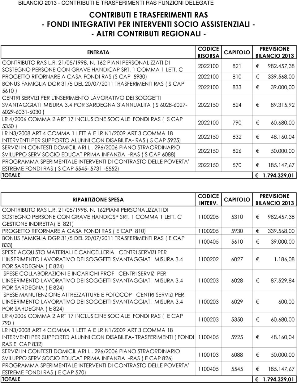 568,00 BONUS FAMIGLIA DGR 31/5 DEL 20/07/2011 TRASFERIMENTI RAS ( S CAP 5610 ) 2022100 833 39.000,00 CENTRI SERVIZI PER L'INSERIMENTO LAVORATIVO DEI SOGGETTI SVANTAGGIATI MISURA 3.